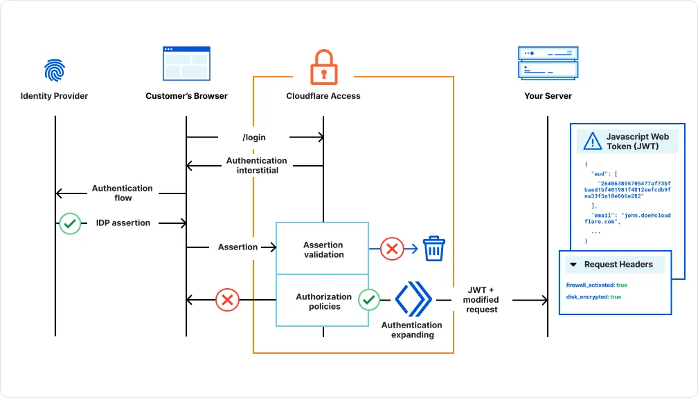 Extended authentication flow uses a Worker to pass additional request headers to the origin